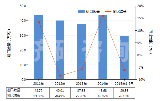 2011-2015年9月中國不論是否煅燒的高嶺土(HS25070010)進口量及增速統(tǒng)計